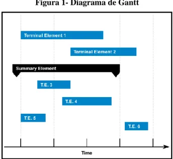 Figura 1- Diagrama de Gantt 