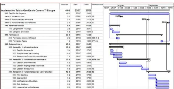 Figura 3 – Diagrama de Gantt en Microsoft Project 