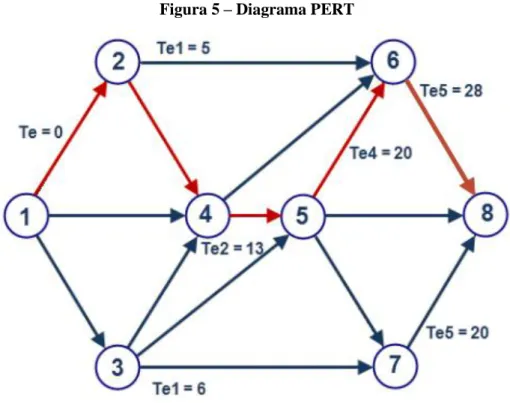 Figura 5 – Diagrama PERT 