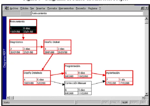 Figura 6 – Diagrama de PERT en Microsoft Project 