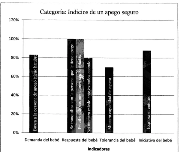 Figura 1. Análisis de las conductas observadas en los bebés. 