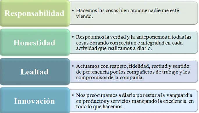 Ilustración 4 Valores de la empresa La Llanerita y Cía.  Ltda. 