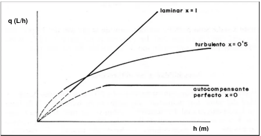 Figura 9: Curva característica del emisor