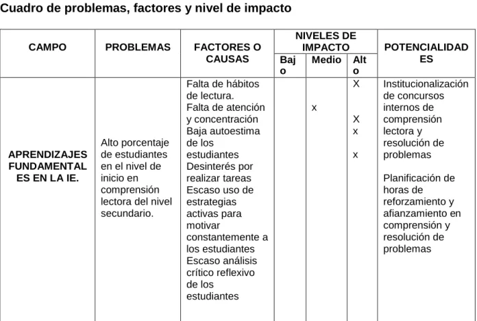 Cuadro de problemas, factores y nivel de impacto 
