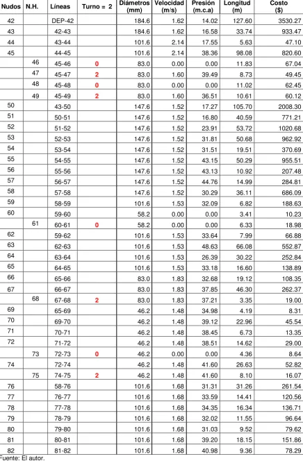 Tabla 21. Resultados de la optimización, Ramal 2 (Parte 1). 