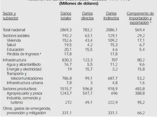 Tabla 2: Daños ocasionados por el evento de los años 1997-1998. 