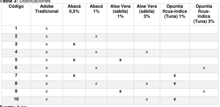 Tabla 3: Dosificaciones  