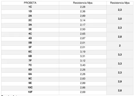 Tabla 12: Resistencia de cada dosificación. 