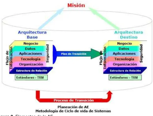 Figura 2. Elementos de la AE.  