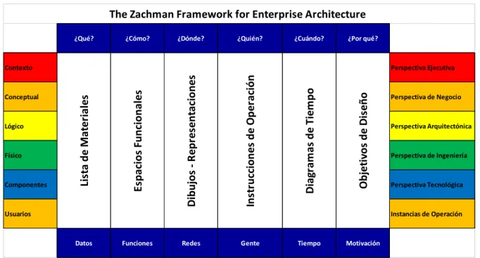 Figura 8. Representación de Columnas - Framework Zachman. 