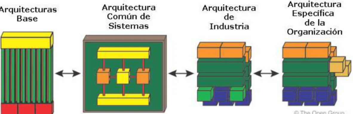 Figura 15. Continuum de Arquitectura. 