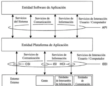 Figura 26. Interfaces del Modelo de Referencia - POSIX OSE.  Fuente: Adaptado de (IEEE Computer Society, 1995) 