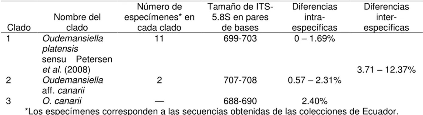 Tabla 1. Variabilidad intra e inter-específica de las secuencias entre los especímenes de Oudemansiella platensis  y O