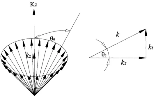 Figure 2.1. Angular spectrum in íí-space for a PIOF. Wave vectors lie on the surface of a cone with semiangle 