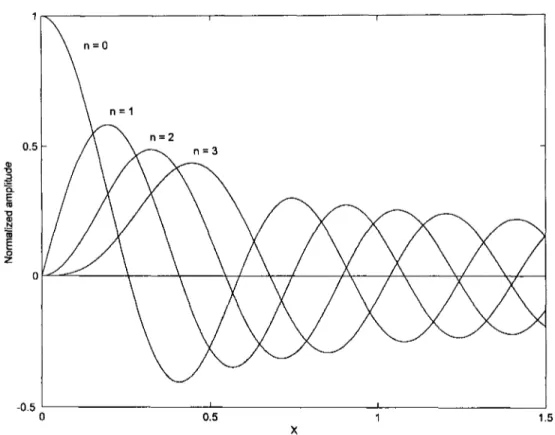 Figure 3.1. Bessel functions of the first kind of order n.