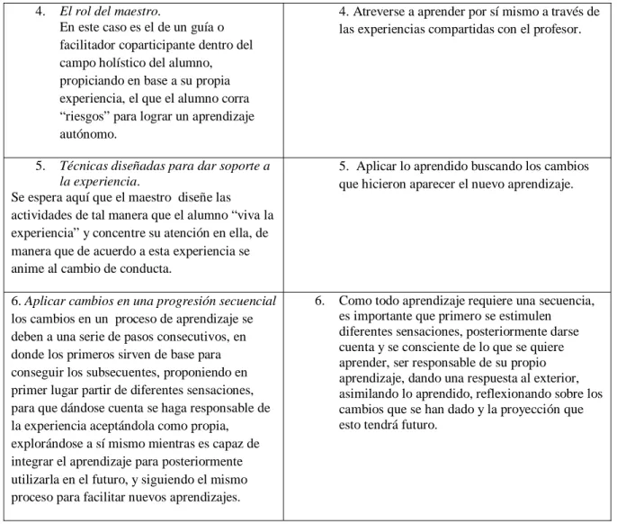 Tabla elaborada por la autora. 