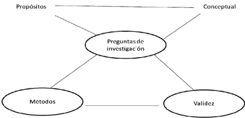 Figura 4. Componentes en el diseño de la investigación 