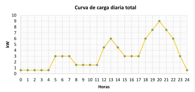 Figura 4.4. Curva de carga diaria total. 