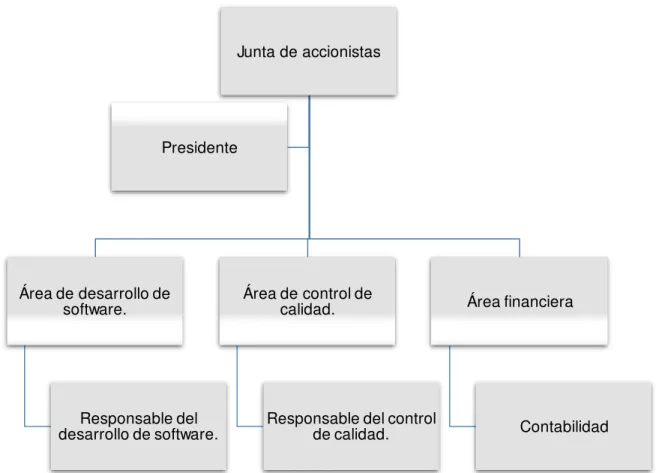 Figura  1. Estructura organizacional de la empresa de servicios Enovatraining cía. Ltda