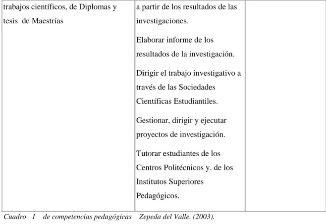 Cuadro   1    de competencias pedagógicas    Zepeda del Valle. (2003). 