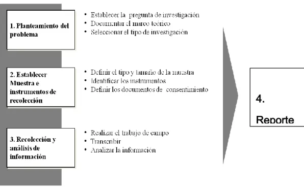 Figura  1: Pasos del procedimiento de investigación 