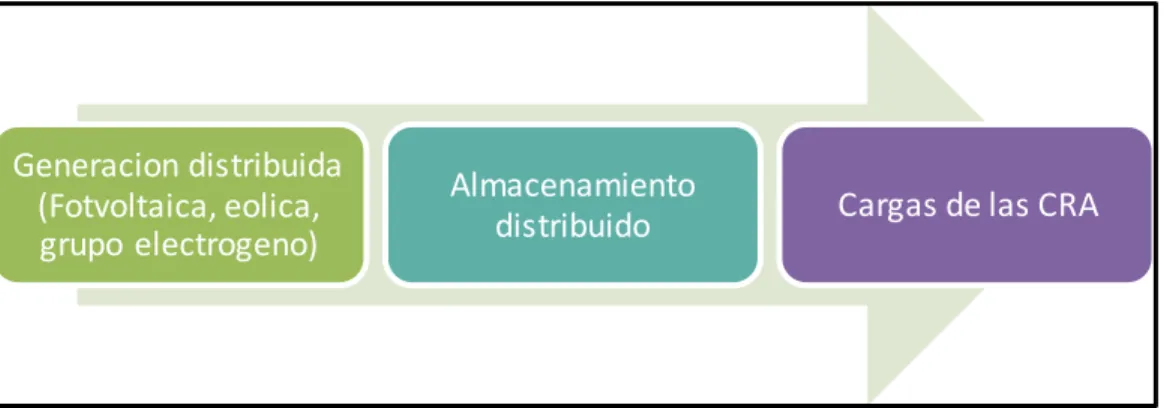 Figura  1.1. Elementos de la micro red para  las CRA 