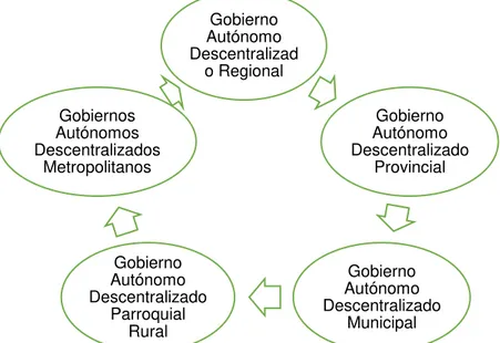 Figura 3: Entidades que integran el régimen autónomo descentralizado.  Fuente: Constitución de la República del Ecuador (2008) 