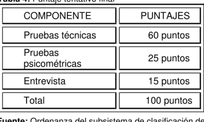 Tabla 4: Puntaje tentativo final 