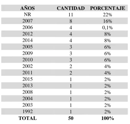 Tabla 15 Años de Publicación.  
