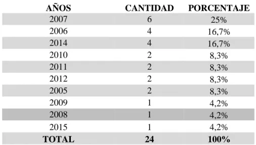 Tabla 16 Años de Documentos Aprobados.   
