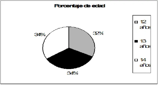 Figura 5. Porcentaje de edad de los alumnos participantes 