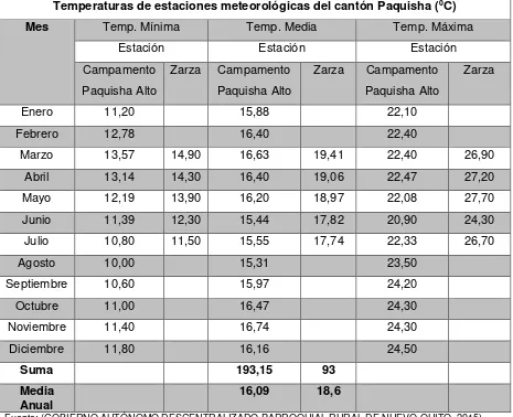 Tabla 2: Temperatura anual del Cantón Paquisha Temperaturas de estaciones meteorológicas del cantón Paquisha (