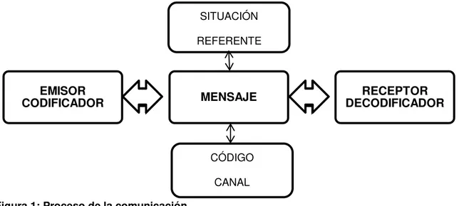 Figura 1: Proceso de la comunicación