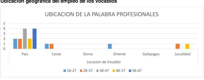 Gráfico 21: Locación Profesionales