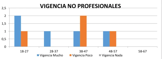 Gráfico 52: Vigencia no Profesionales
