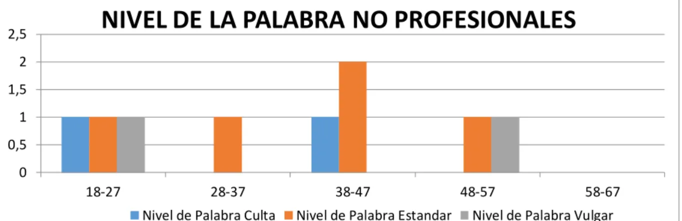Gráfico 56: Nivel no Profesionales