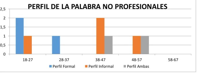 Gráfico 66: Perfil no Profesionales