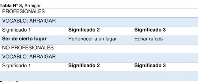 Tabla N° 8, Arraigar 