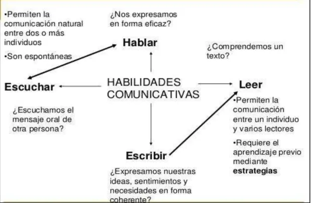 Figura 3: Habilidades de la comunicación. 
