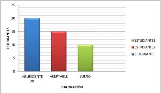 Gráfico 1. Resultados. 