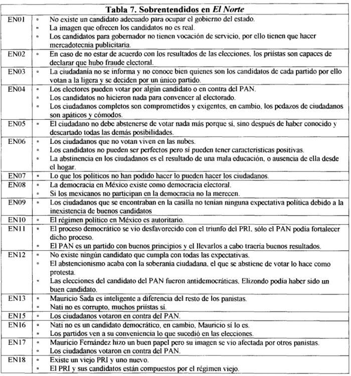 Tabla 7. Sobrentendidos en El Norte