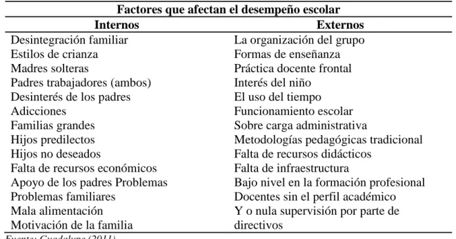 Tabla 2: Factores internos y externos del desempeño escolar 