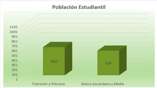 Tabla 10: Distribución población estudiantil 