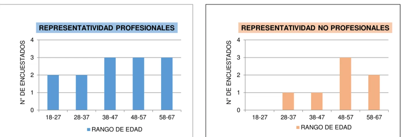 Gráfico 4: Valor y representatividad del vocablo apercollar  Fuente: Aplicación de encuestas ecuatorianismos   