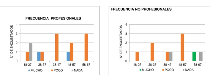 Gráfico 44: Frecuencia de uso del vocablo apercollar  Fuente: Aplicación de encuestas ecuatorianismos    Elaborado por: Magaly Ger Morales 
