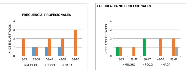Gráfico 48: Frecuencia de uso del vocablo bombacha  Fuente: Aplicación de encuestas ecuatorianismos    Elaborado por: Magaly Ger Morales 
