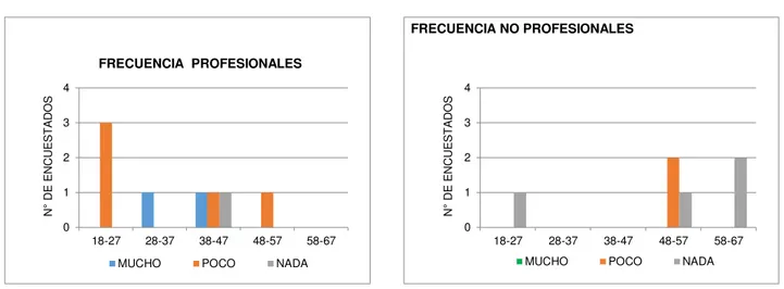 Gráfico 49: Frecuencia de uso del vocablo cachada  Fuente: Aplicación de encuestas ecuatorianismos    Elaborado por: Magaly Ger Morales 