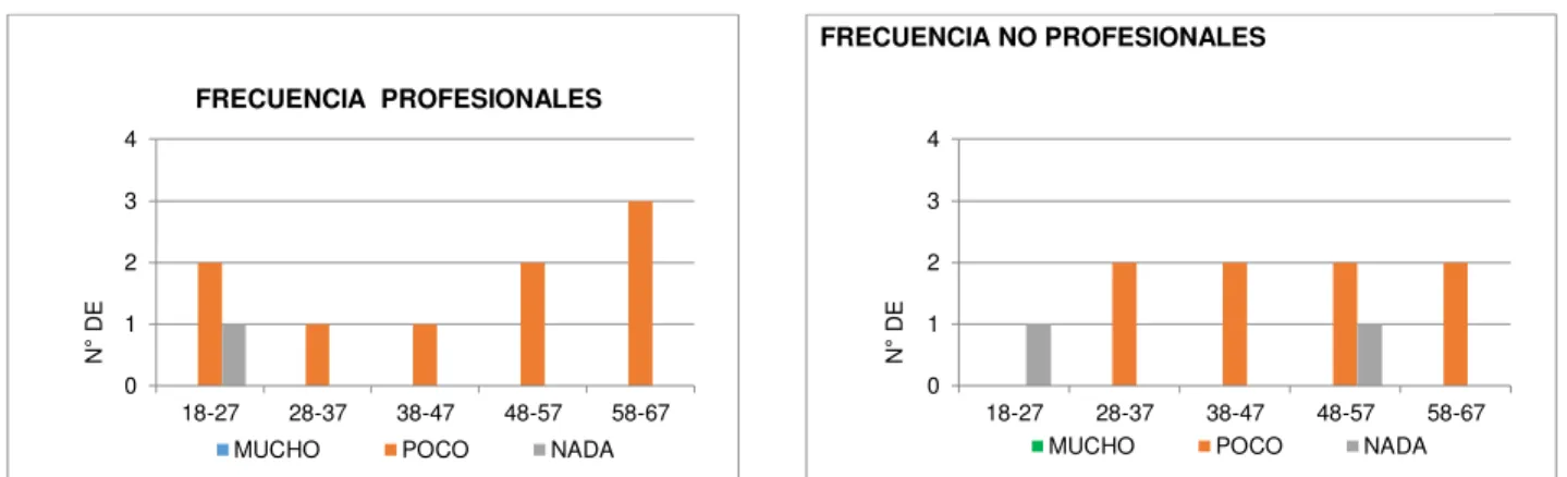 Gráfico 52: Frecuencia de uso del vocablo tener alguien la cara cortada  Fuente: Aplicación de encuestas ecuatorianismos   