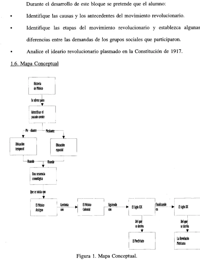 Figura 1. Mapa Conceptual. 