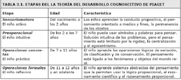 Tabla 3: Operaciones mentales. 